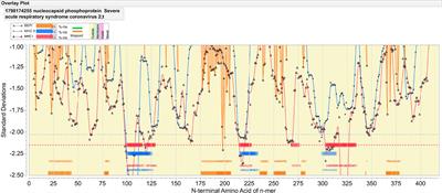 Immunoinformatic Analysis of SARS-CoV-2 Nucleocapsid Protein and Identification of COVID-19 Vaccine Targets